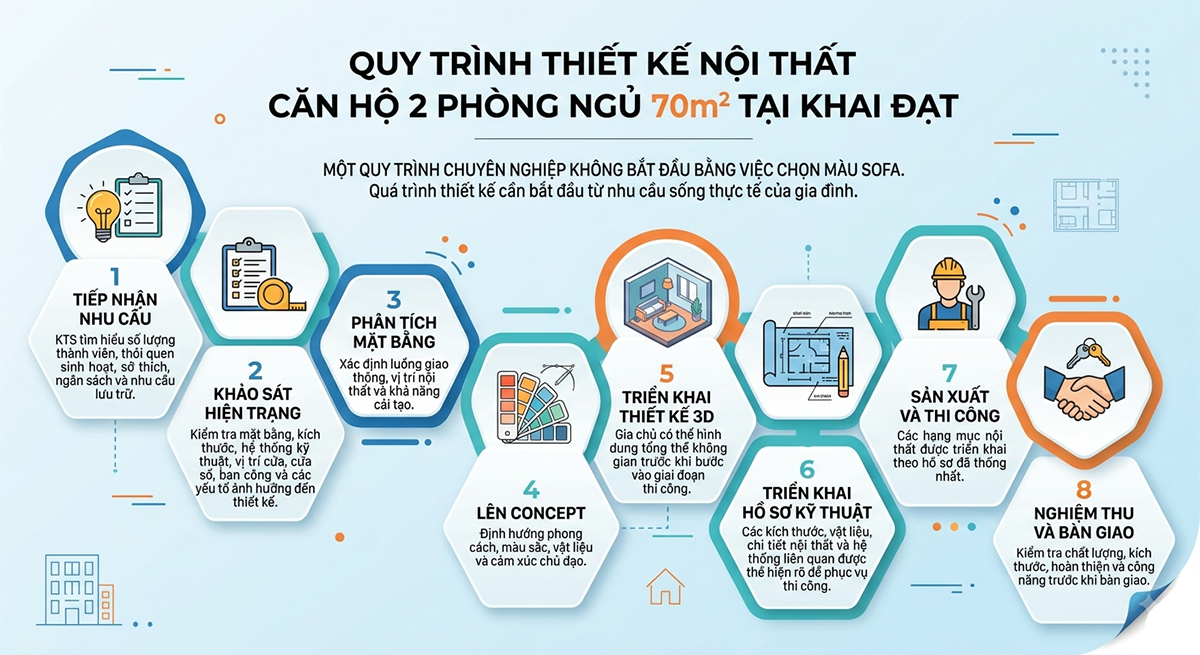Quy trình thiết kế nội thất căn hộ 2 phòng ngủ 70m² tại Khai Đạt
