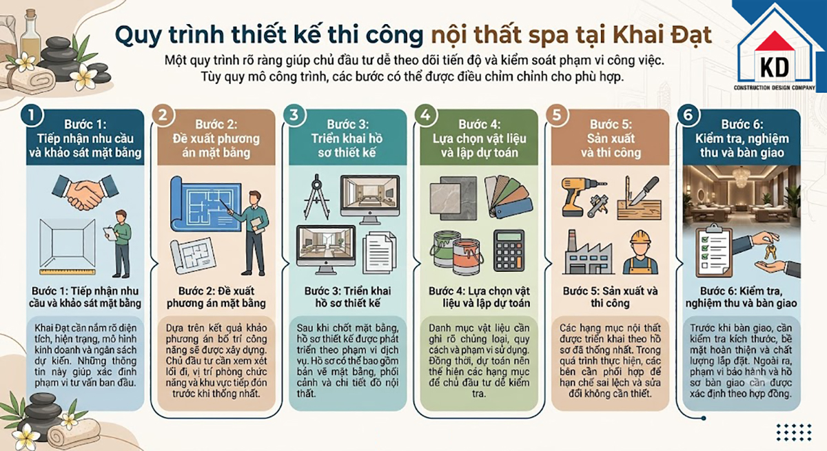 Quy trình thiết kế thi công nội thất spa tại Khai Đạt